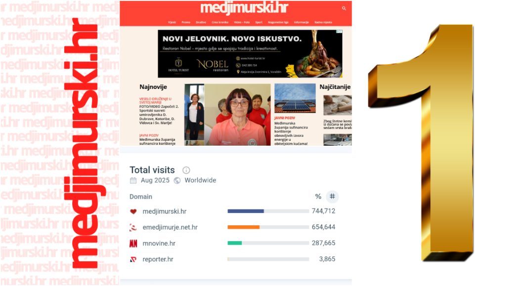 Brojke pokazale: Portal Medjimurski.hr u kolovozu 2025. godine najčitaniji portal u Međimurju! Brojke pokazale: Portal Medjimurski.hr u kolovozu 2025. godine najčitaniji portal u Međimurju!