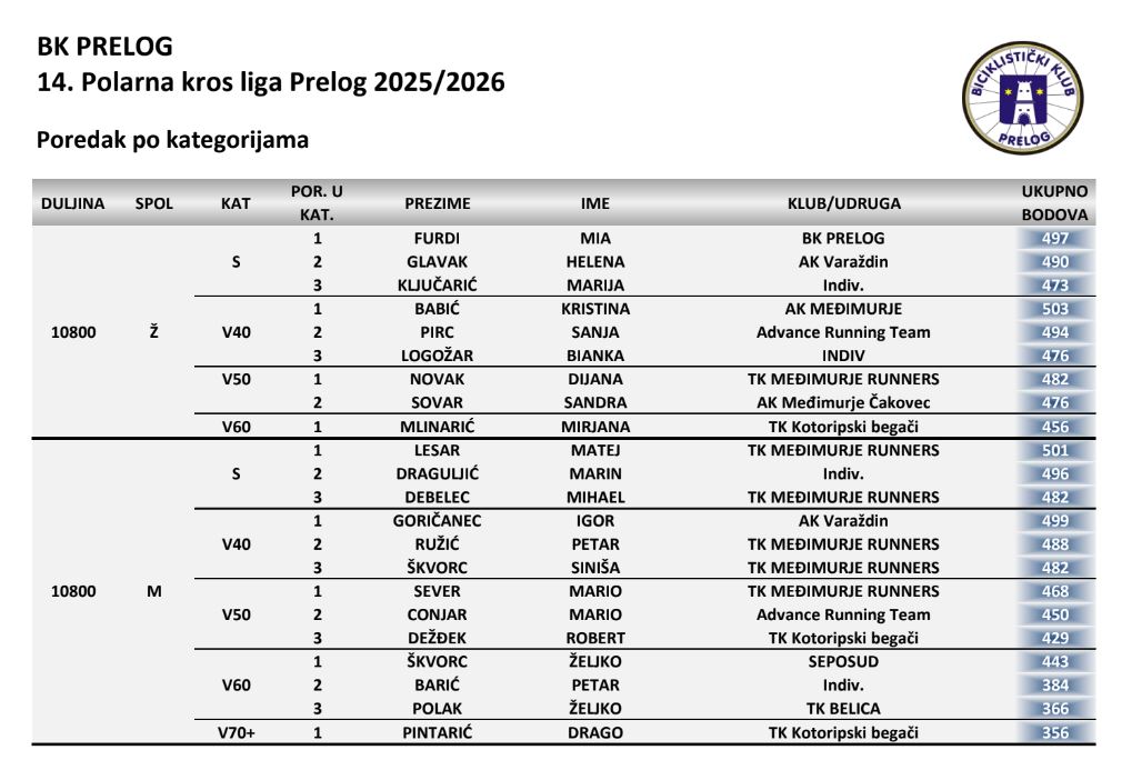 Podjela nagrada Polarna kros liga Prelog2026 (115)