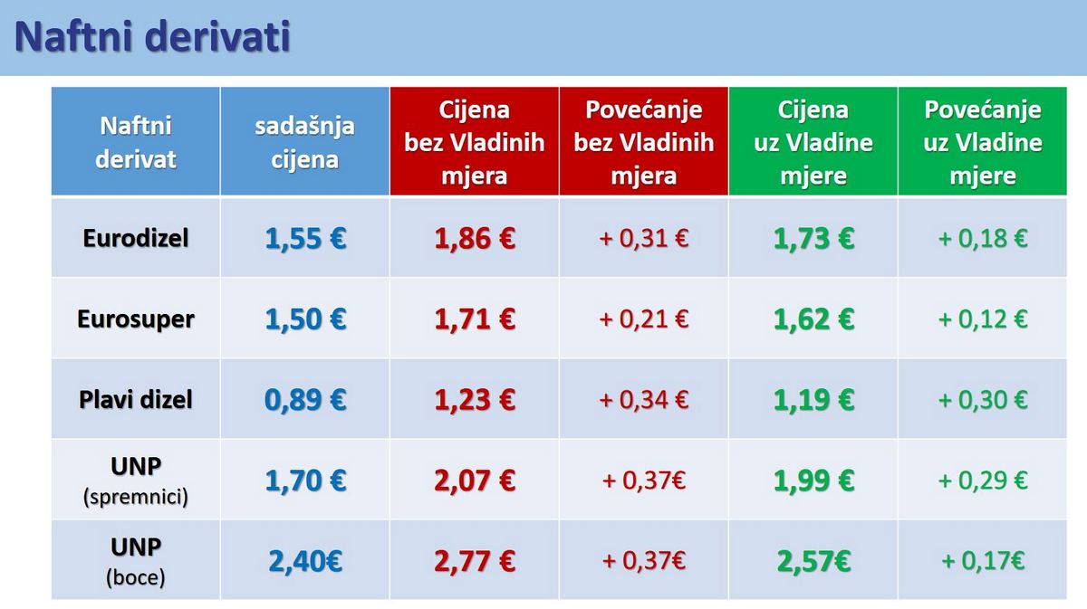 Za unutra 2 Cijene naftnih derivata
